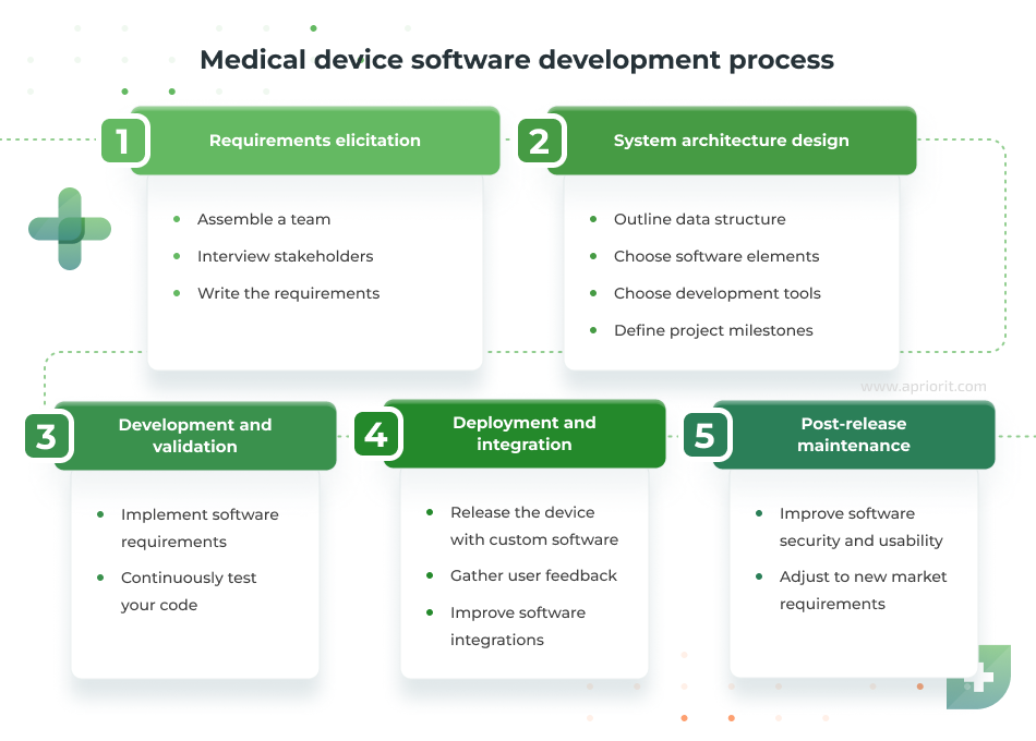 How to develop medical device software