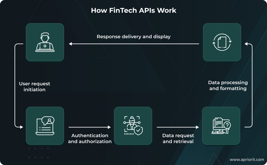 How Fintech APIs Work