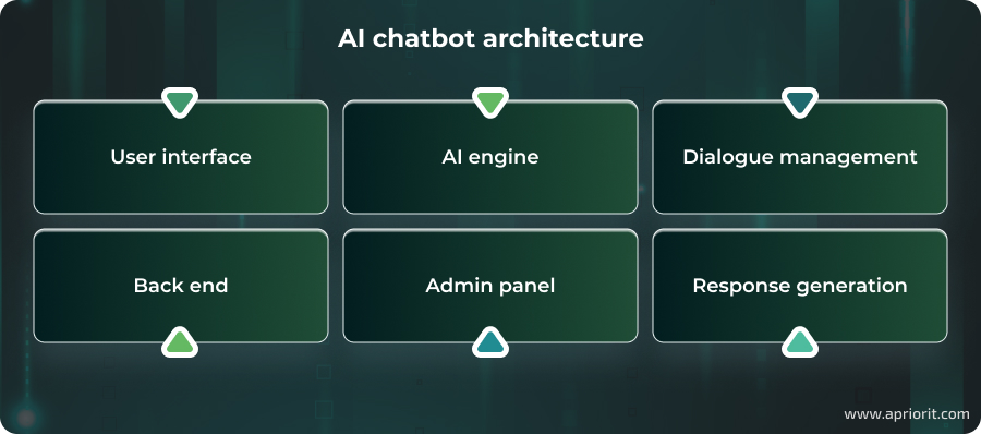 AI chatbot architecture