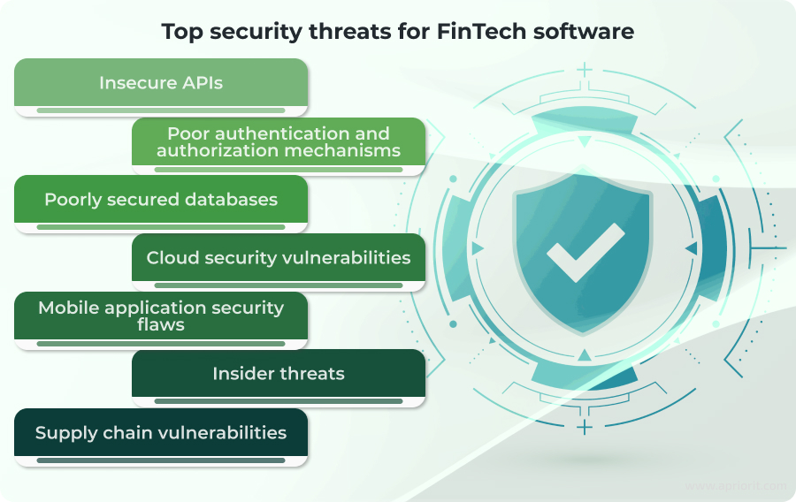 Common cybersecurity threats in FinTech software