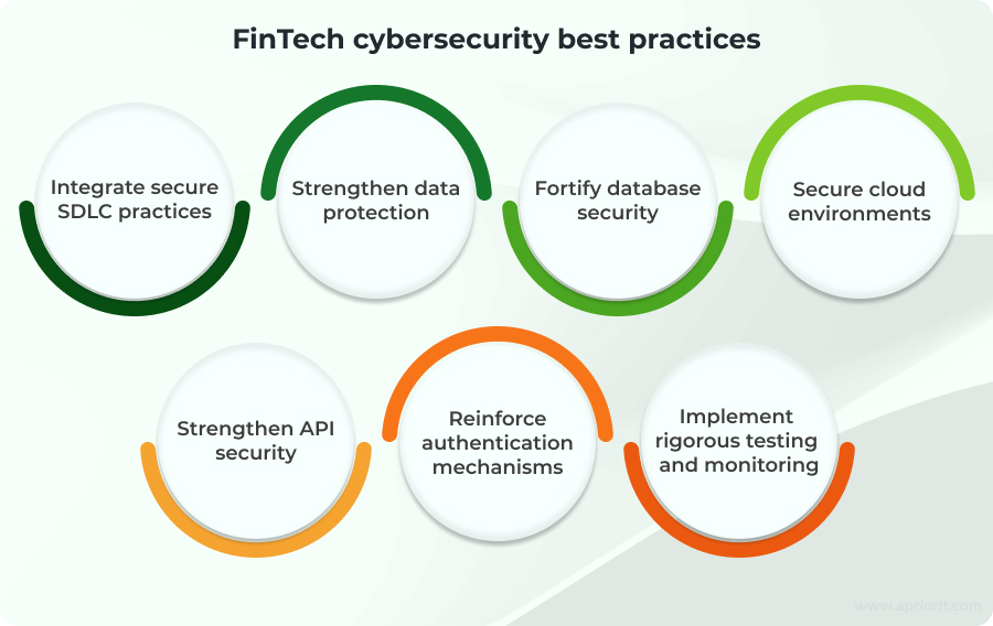 FinTech cybersecurity best practices