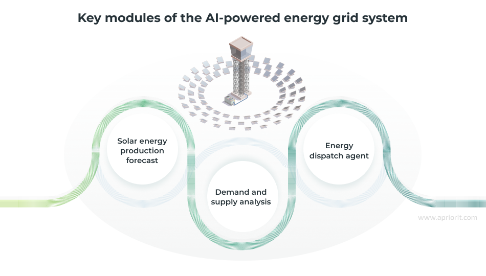 Apriorit AI system project modules