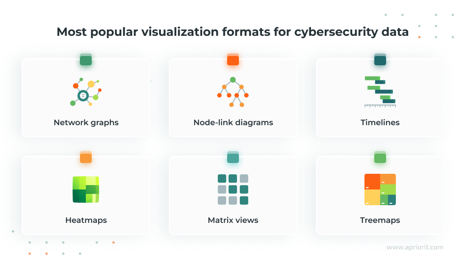 Most popular visualization formats for cybersecurity data