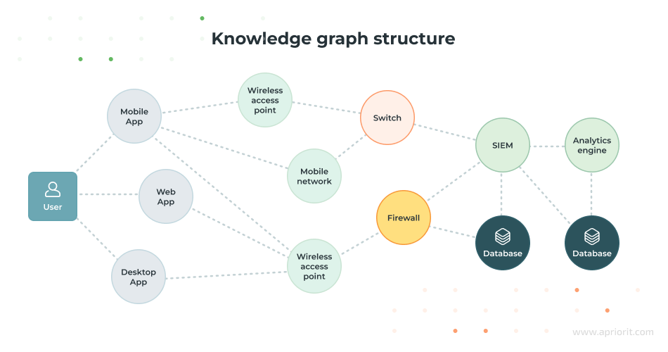Knowledge graph structure
