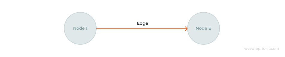 Edge as a knowledge graph component