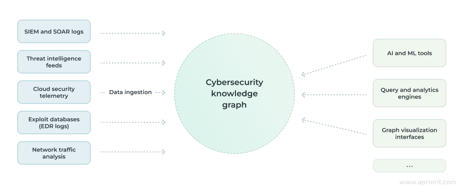 Data ingestion into a cybersecurity knowledge graph