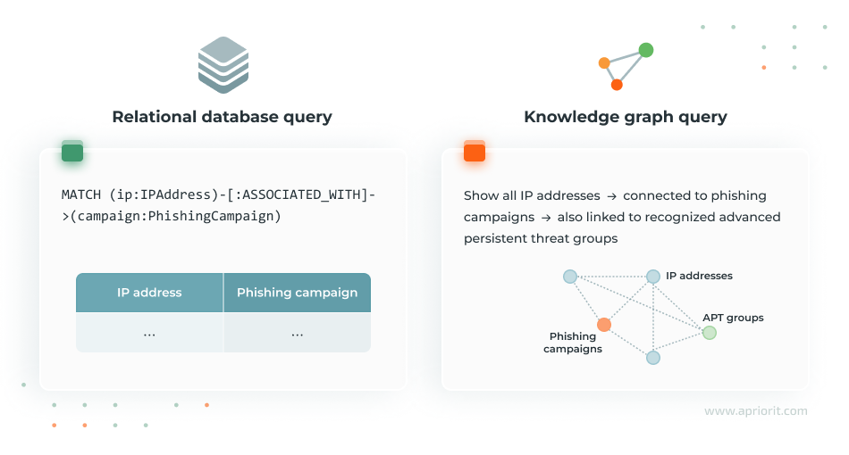 Relational database query vs knowledge graph query