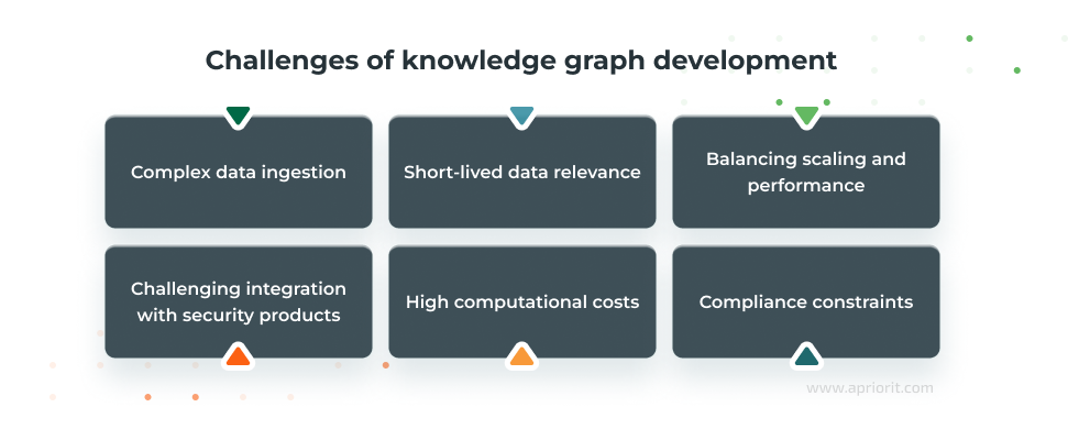 Challenges of knowledge graph development