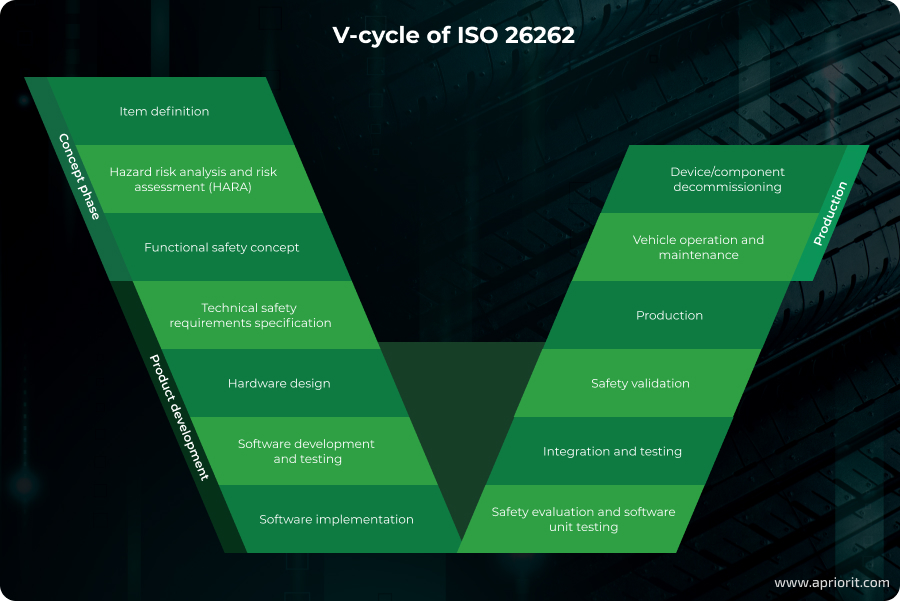 V-cycle of ISO 26262