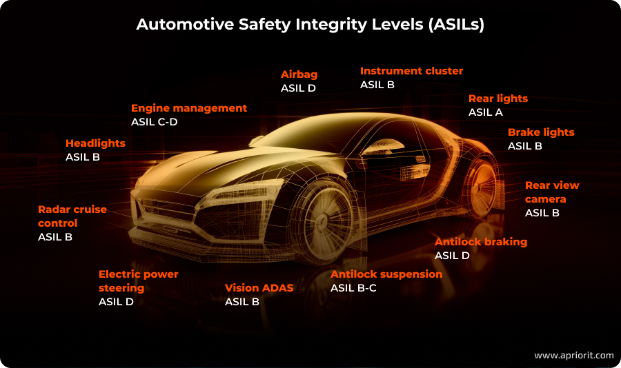 Automotive Safety Integrity Levels (ASILs)
