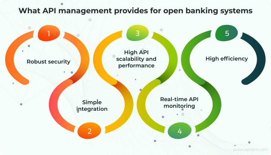 What API management provides for open banking systems