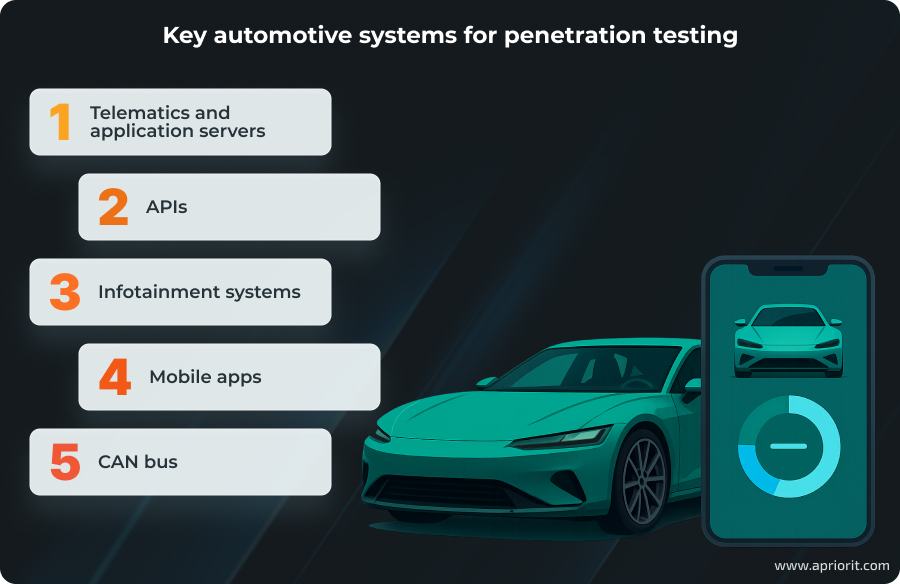 Key automotive systems for penetration testing