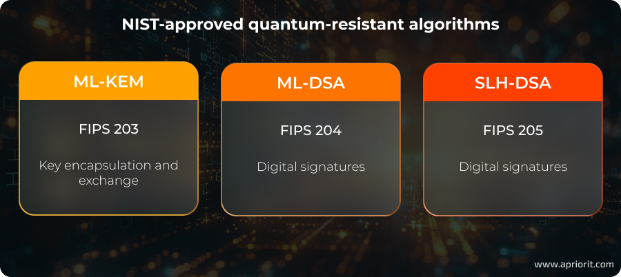 NIST-approved quantum-resistant algorithms