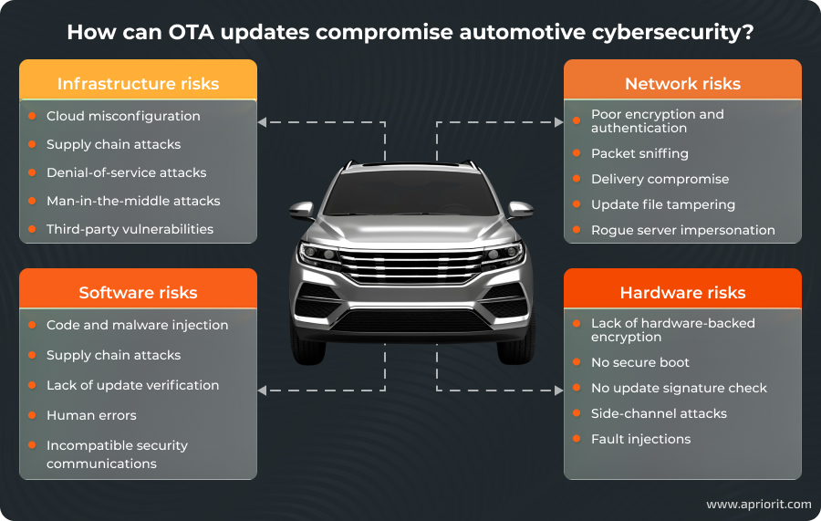 How can OTA updates compromise automotive cybersecurity?