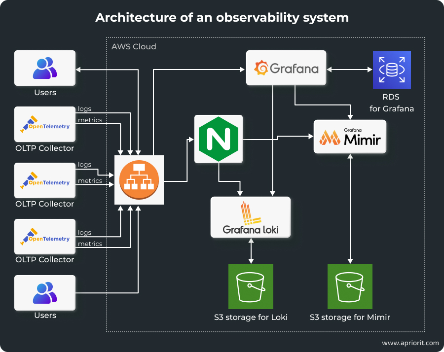 Architecture of an observability system