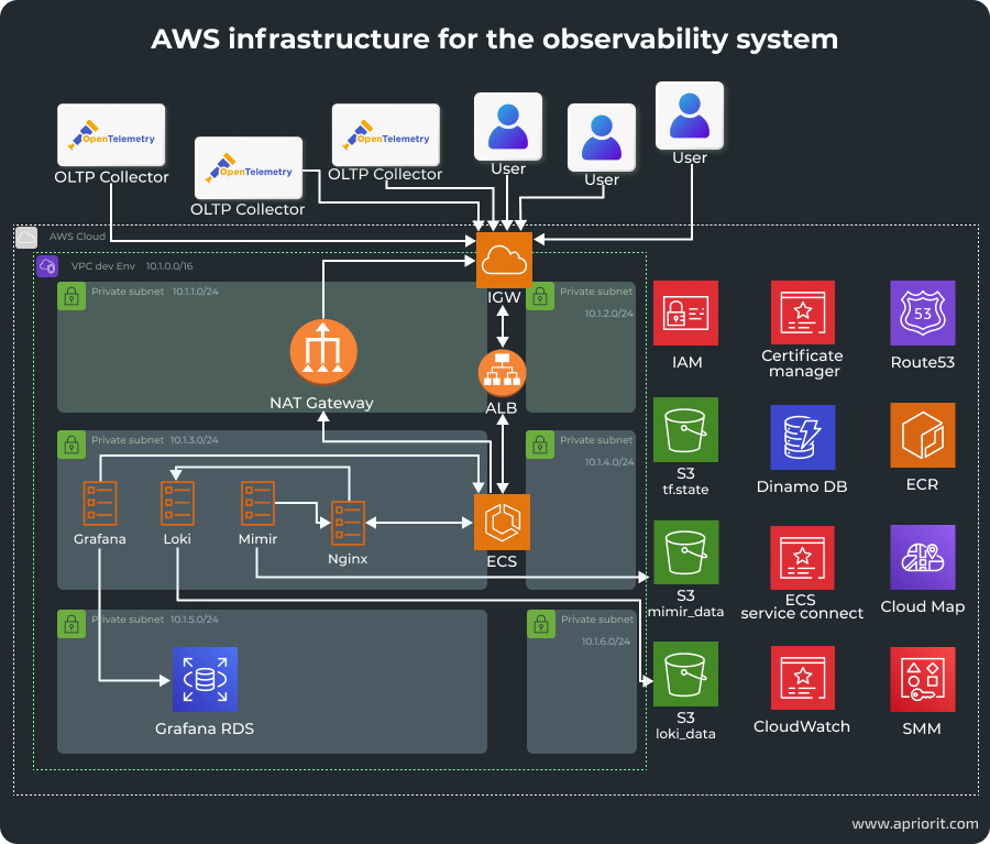 AWS infrastructure for the observability system