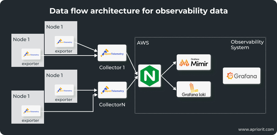 Data flow architecture for observability data