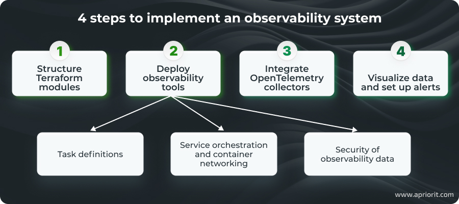 4 steps to implement an observability system