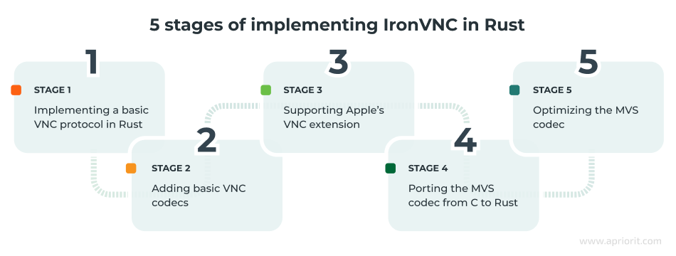 Steps of implementing VNC