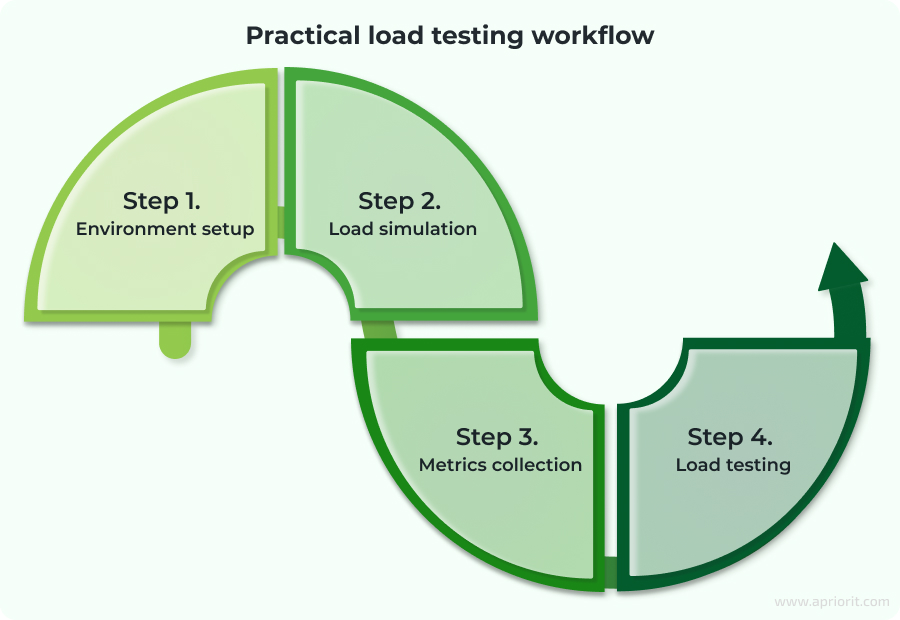 Microservice load testing: Step-by-step example