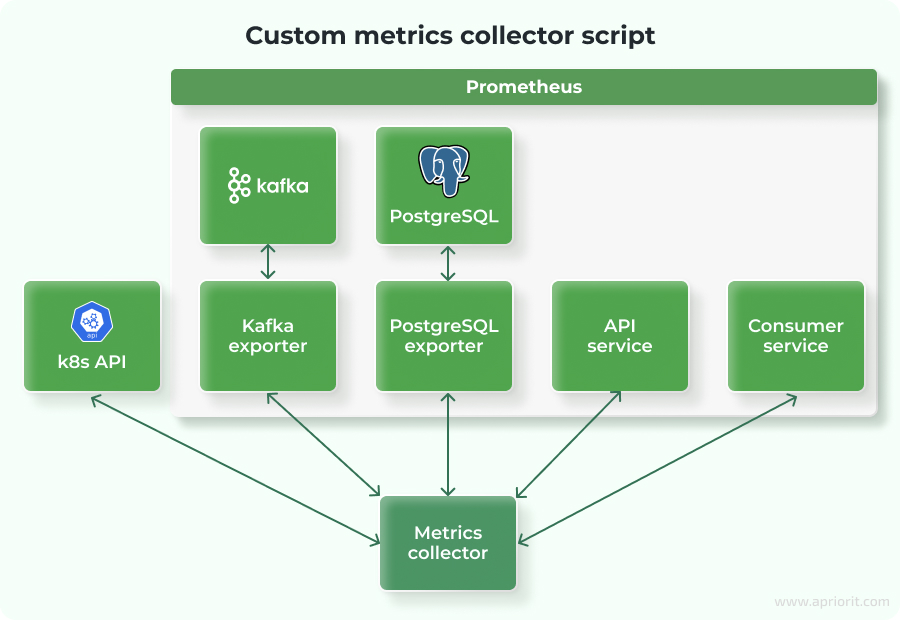 Custom metrics collector script