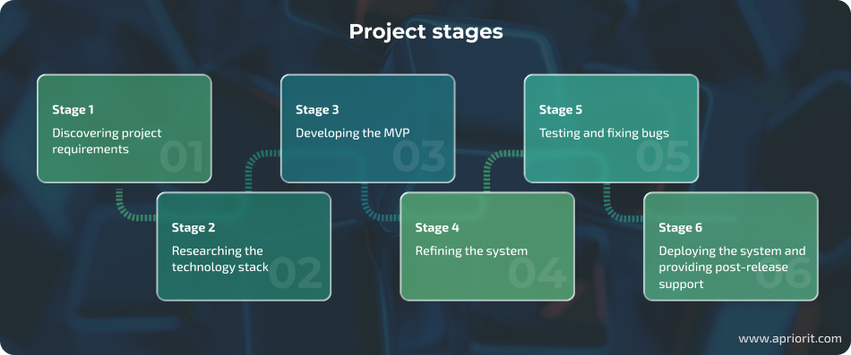 AI-Powered LMS project stages