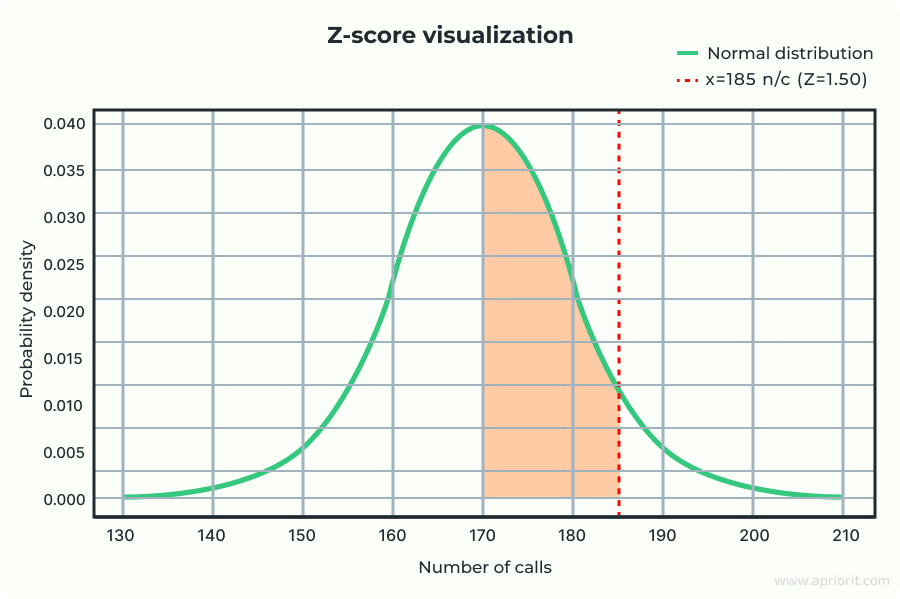 Z-score visualization