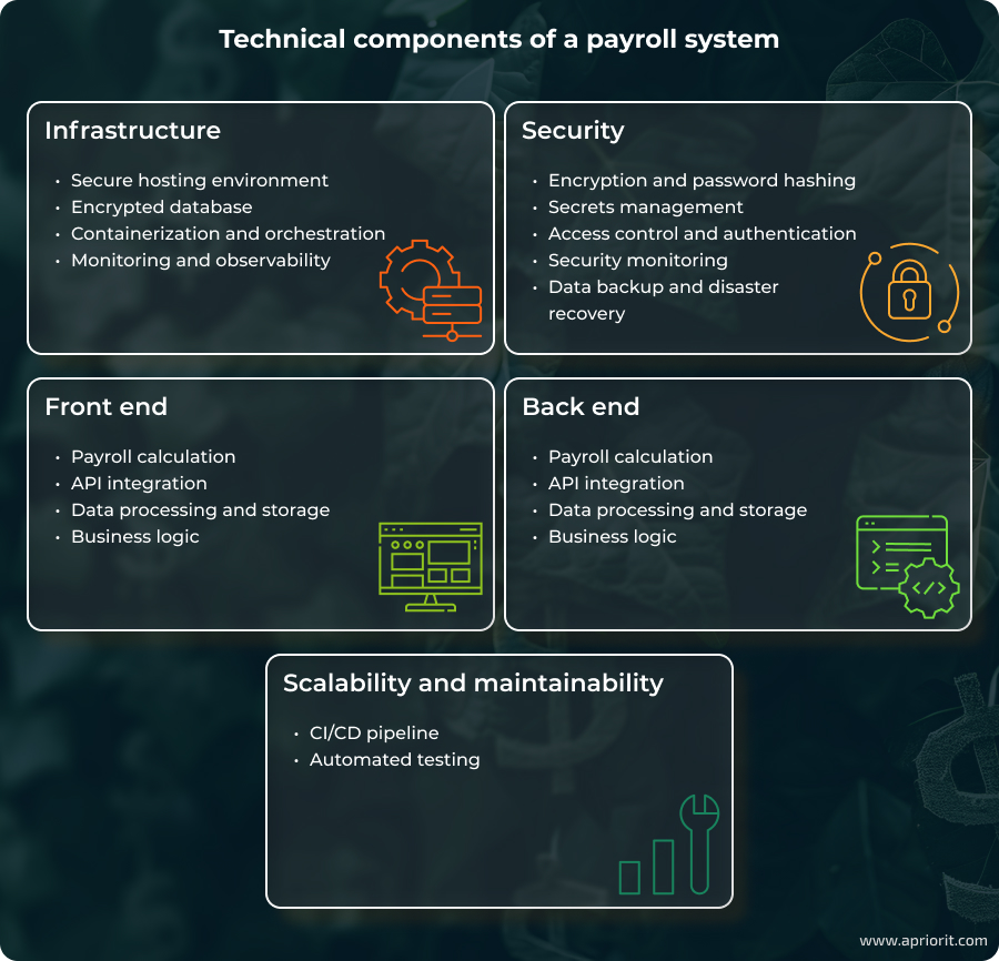 Technical components of a payroll system