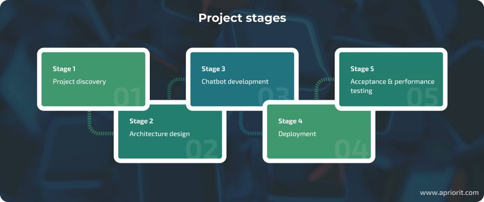 five-stages-of-developing-custom-ai-chatbot