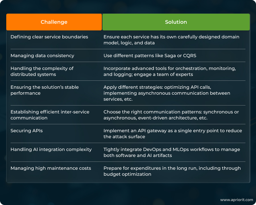 blog-article-microservices-architecture-challenges