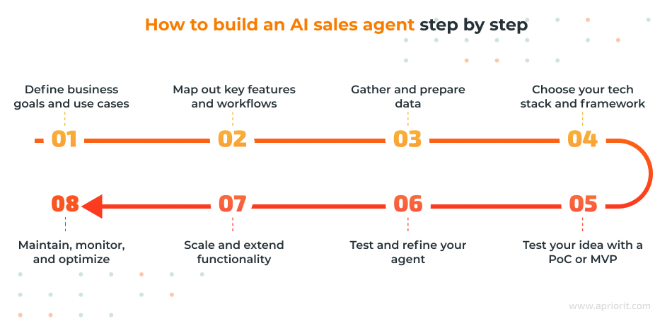 How to build an AI sales agent step by step