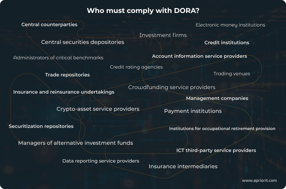 Who must comply with DORA