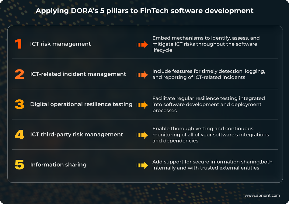 Applying DORA’s 5 pillars to FinTech software development
