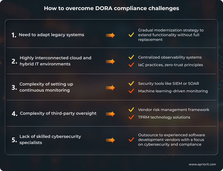 How to overcome DORA compliance challenges