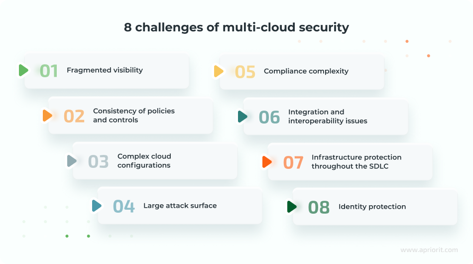 article-multi-cloud-security-challenges