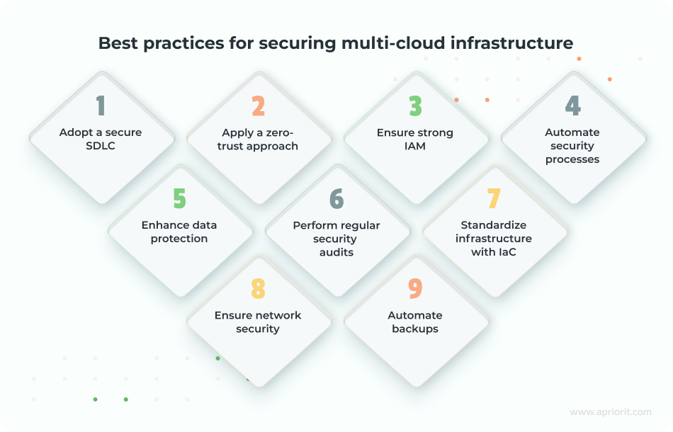 article-multi-cloud-security-best-practices