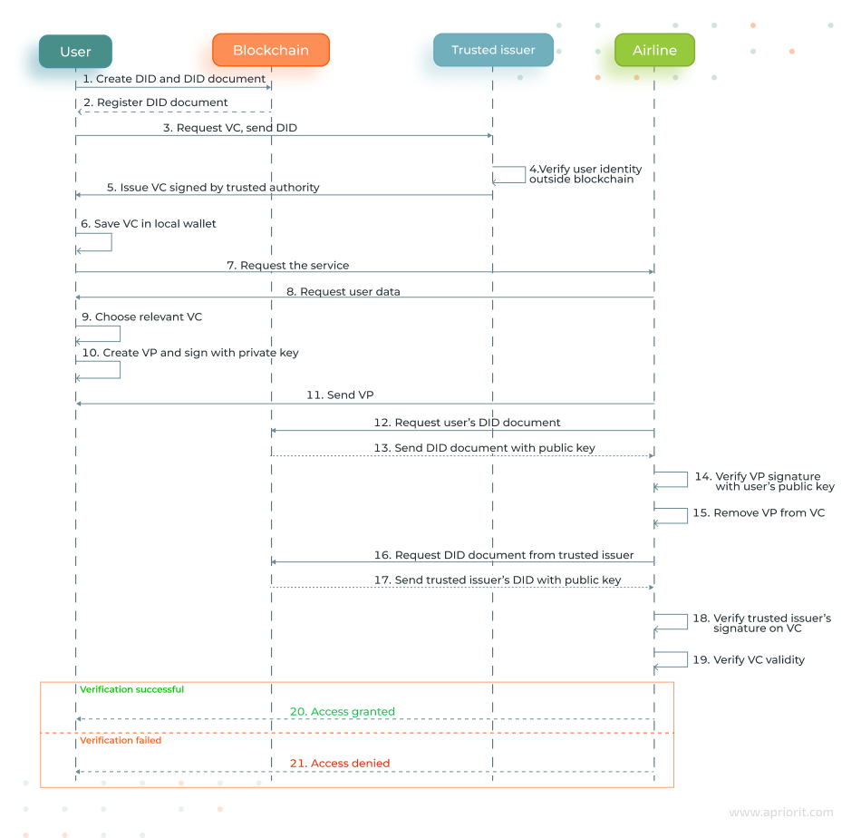 How does blockchain identity verification work