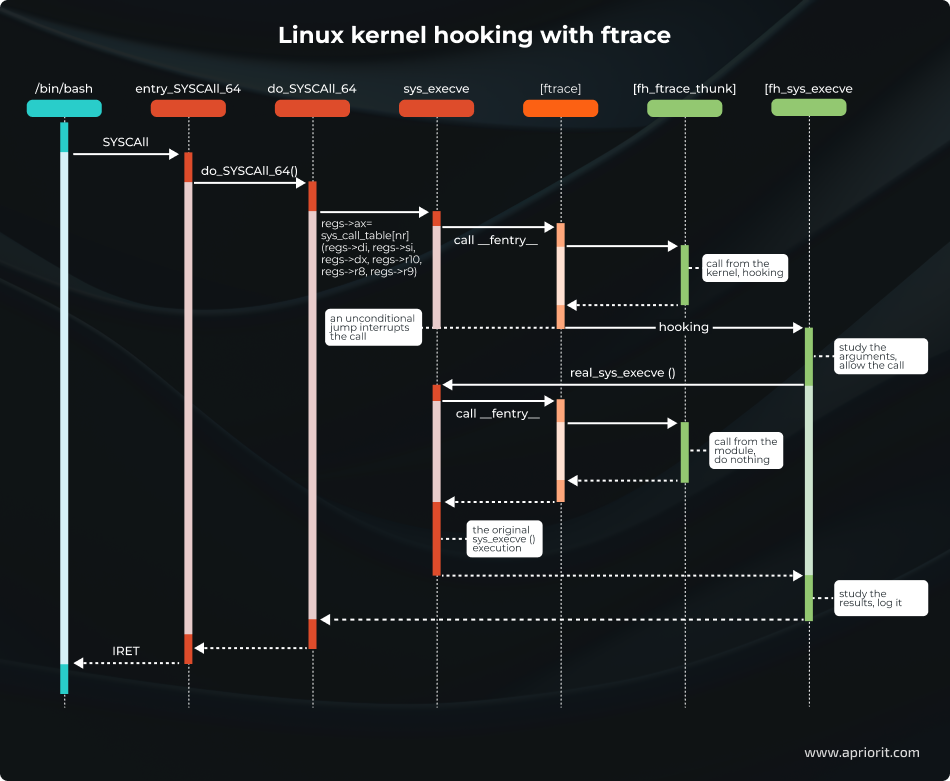 Linux kernel hooking with ftrace