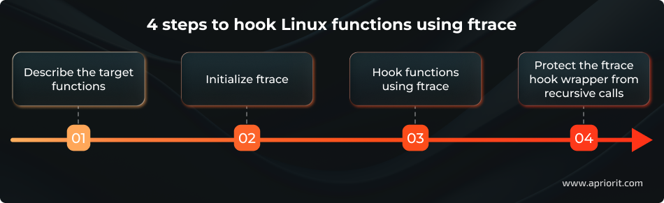 4 steps to hook Linux functions using ftrace