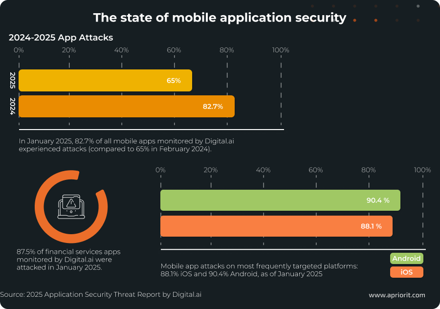 The state of mobile application security