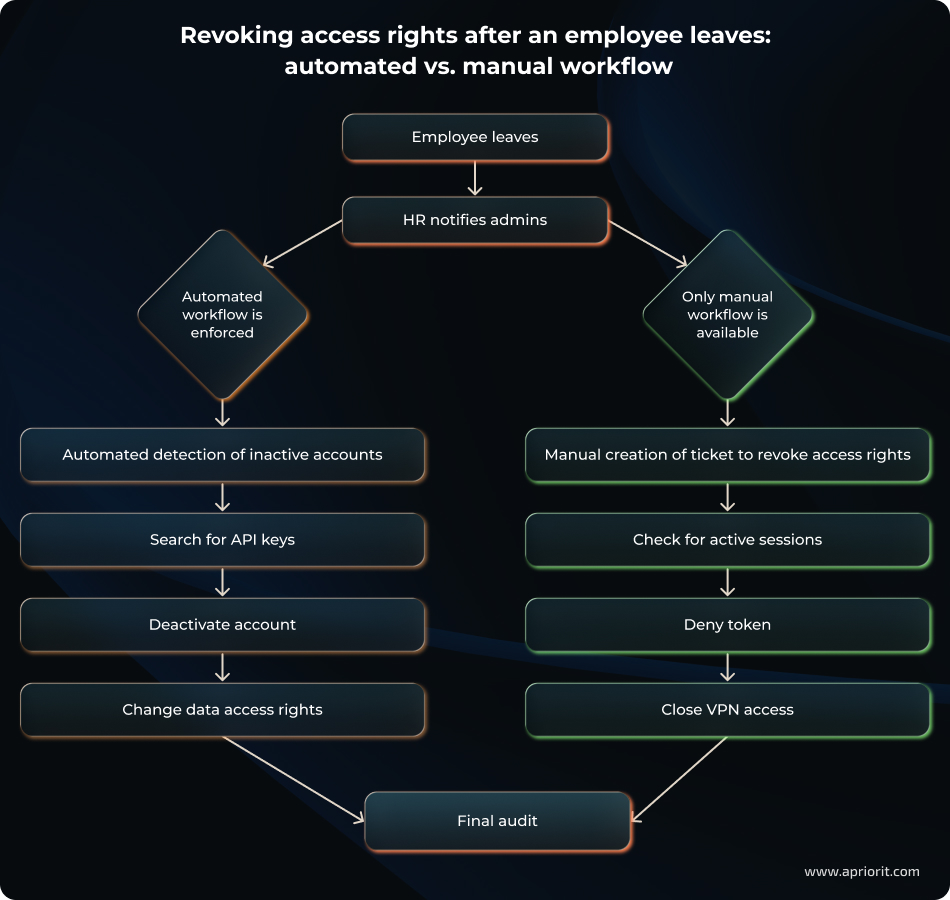 Revoking access rights after an employee leaves: automated vs. manual workflow