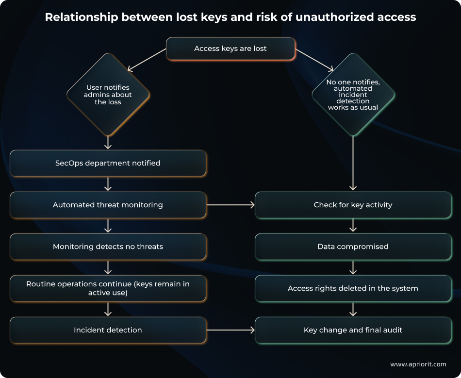 Relationship between lost keys and risk of unauthorized access