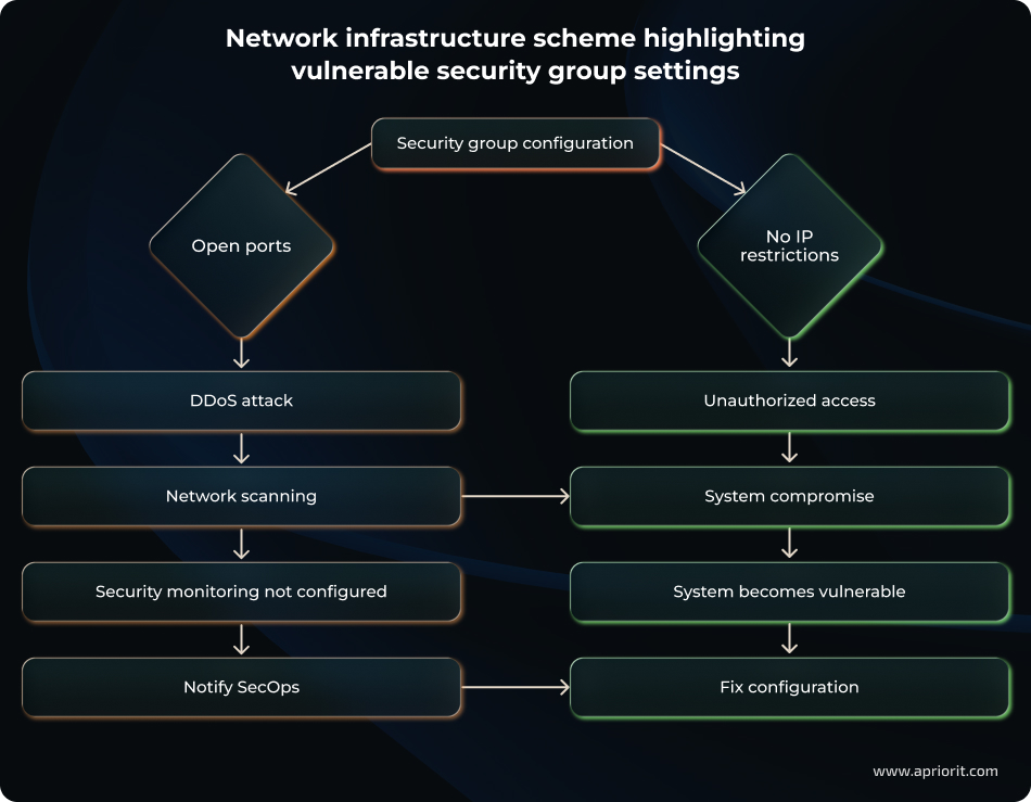 Network infrastructure scheme highlighting vulnerable security group settings