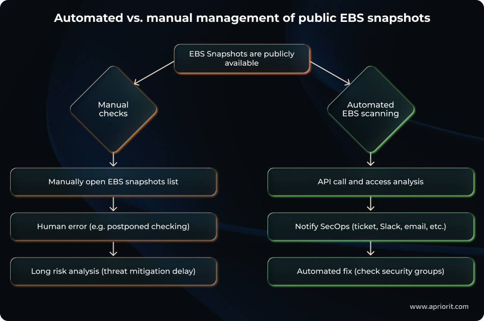 Automated vs. manual management of public EBS snapshots