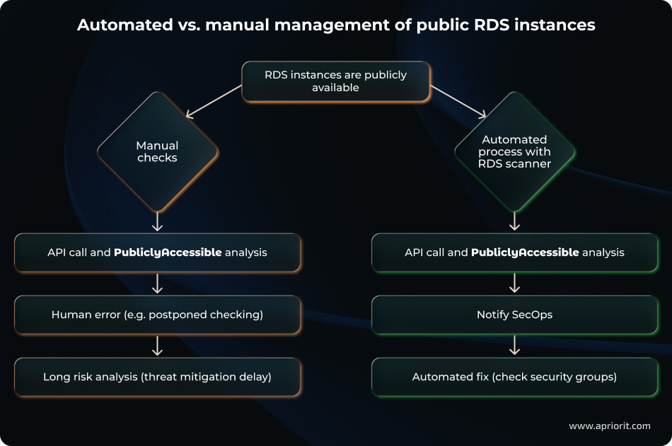 Automated vs. manual management of public RDS instances