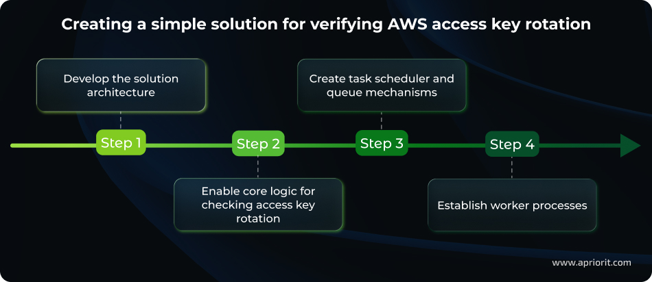 Creating a simple solution for verifying AWS access key rotation