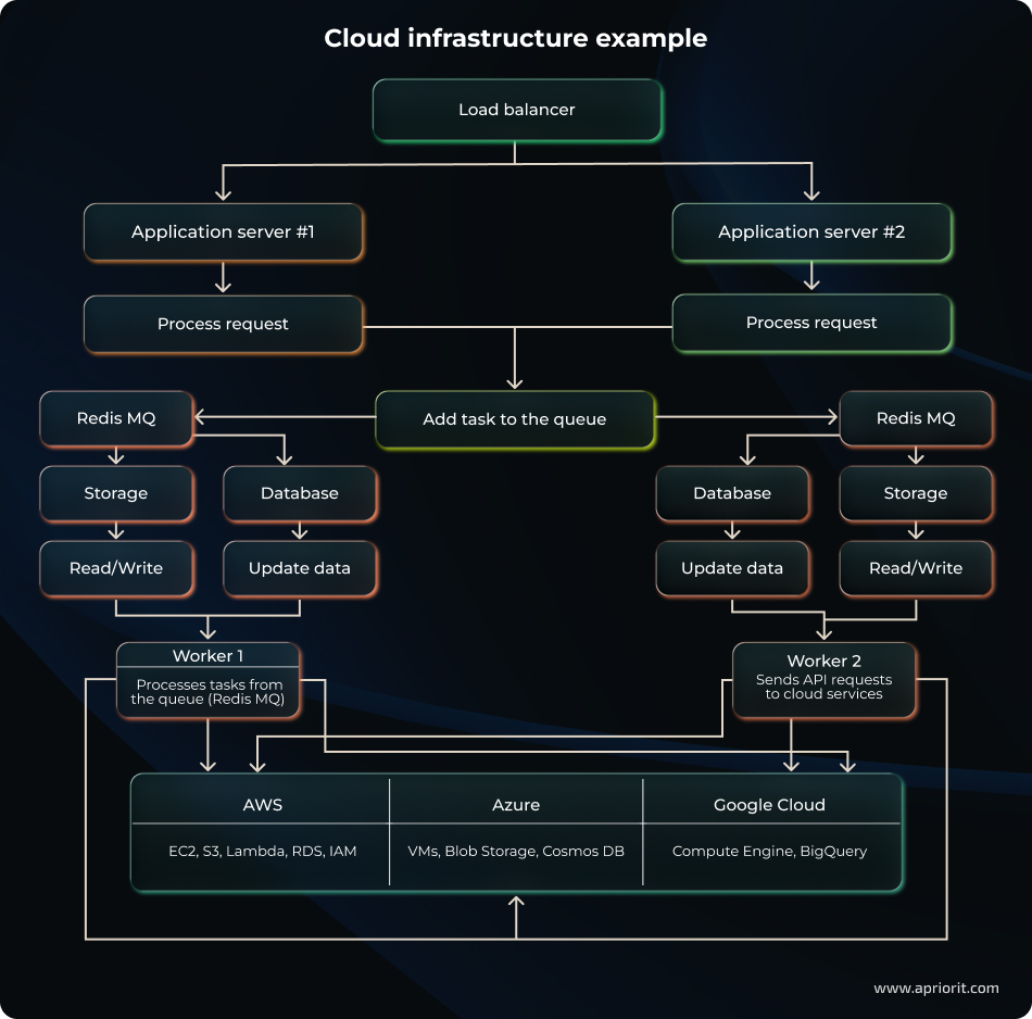 Cloud infrastructure example