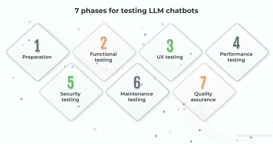 article-testing-llm-chatbots-phases