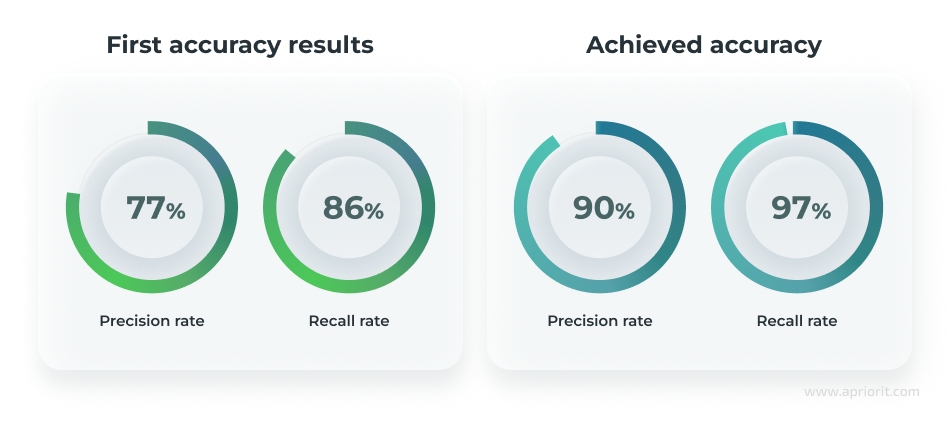 AI model accuracy for follicle detection