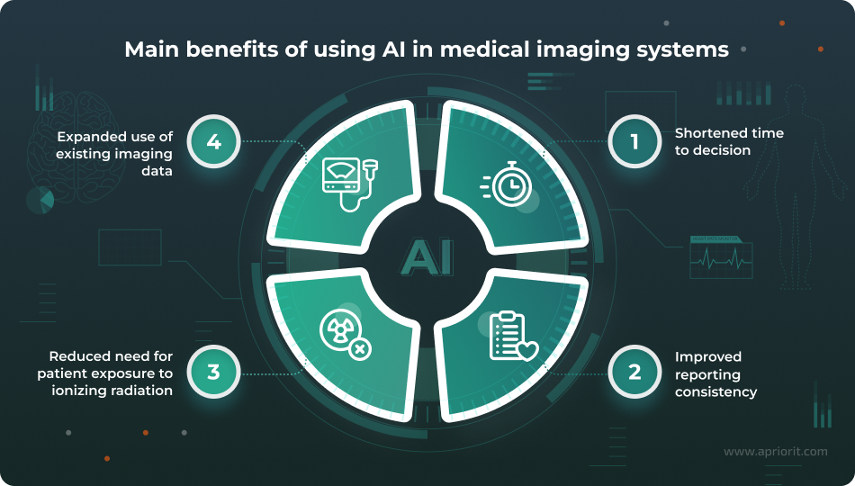 Main benefits of using AI in medical imaging systems